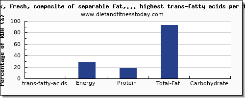 trans-fatty acids and nutrition facts in pork high in trans fat per 100g